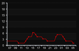 player_graph