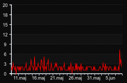 player_graph_month