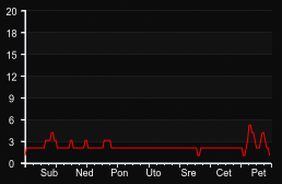 player_graph_week