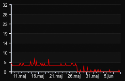 player_graph_month