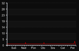 player_graph_week
