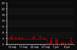 player_graph_month