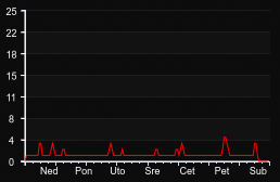player_graph_week