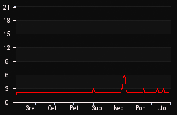 player_graph_week