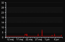 player_graph_month