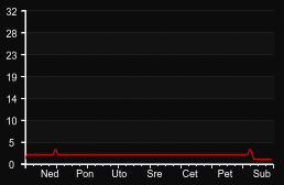 player_graph_week