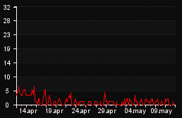 player_graph_month
