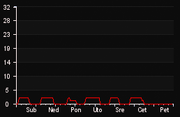 player_graph_week