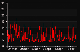 player_graph_month