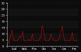 player_graph_week