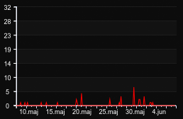 player_graph_month