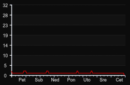 player_graph_week