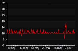 player_graph_month
