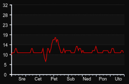 player_graph_week