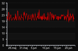 player_graph_month