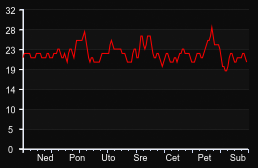 player_graph_week