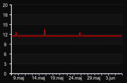 player_graph_month