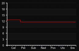player_graph_week