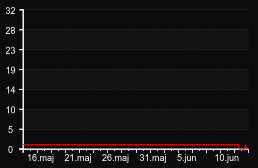 player_graph_month