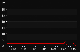 player_graph_week