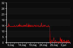 player_graph_month