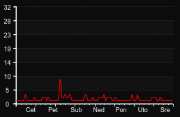 player_graph_week