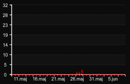player_graph_month