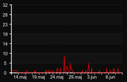 player_graph_month