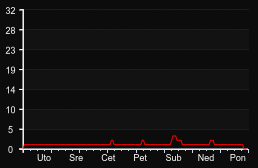 player_graph_week