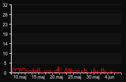 player_graph_month