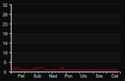 player_graph_week