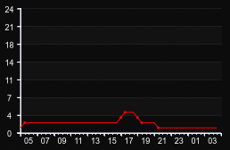 player_graph
