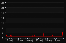 player_graph_month