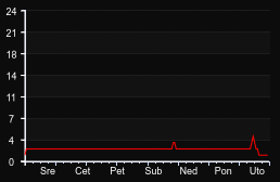 player_graph_week