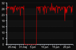 player_graph_month