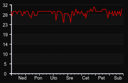 player_graph_week