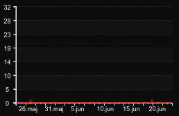 player_graph_month