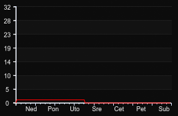 player_graph_week