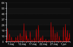 player_graph_month