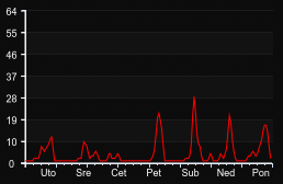 player_graph_week