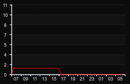 player_graph
