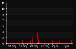 player_graph_month
