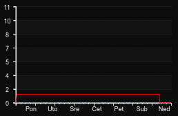 player_graph_week