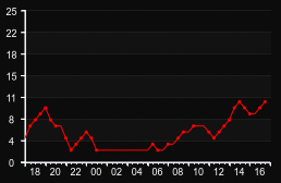 player_graph
