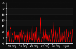 player_graph_month