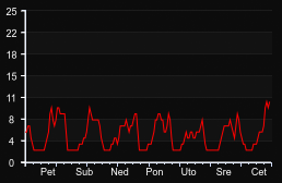 player_graph_week