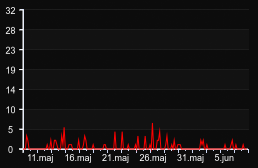 player_graph_month