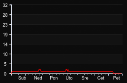 player_graph_week