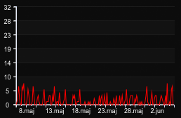 player_graph_month