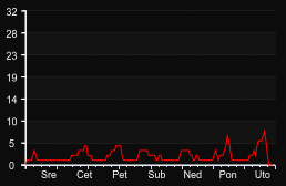 player_graph_week